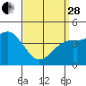 Tide chart for San Diego, California on 2023/03/28