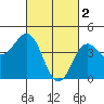 Tide chart for San Diego, San Diego Bay, California on 2023/03/2