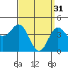 Tide chart for San Diego, San Diego Bay, California on 2023/03/31