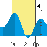 Tide chart for San Diego, San Diego Bay, California on 2023/03/4