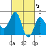 Tide chart for San Diego, San Diego Bay, California on 2023/03/5