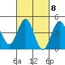 Tide chart for San Diego, San Diego Bay, California on 2023/03/8