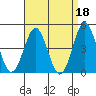 Tide chart for San Diego, California on 2023/04/18