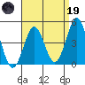 Tide chart for San Diego, California on 2023/04/19