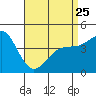 Tide chart for San Diego, California on 2023/04/25
