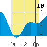 Tide chart for San Diego, California on 2023/05/10