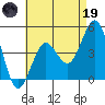 Tide chart for San Diego, California on 2023/05/19