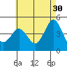 Tide chart for San Diego, California on 2023/05/30