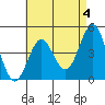 Tide chart for San Diego, California on 2023/05/4