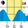 Tide chart for San Diego, California on 2023/06/10