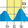 Tide chart for San Diego, California on 2023/06/11