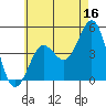 Tide chart for San Diego, California on 2023/06/16