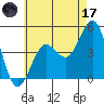 Tide chart for San Diego, California on 2023/06/17