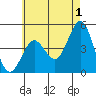 Tide chart for San Diego, California on 2023/06/1