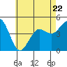 Tide chart for San Diego, California on 2023/06/22