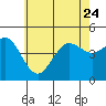 Tide chart for San Diego, California on 2023/06/24