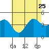 Tide chart for San Diego, California on 2023/06/25