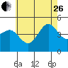 Tide chart for San Diego, California on 2023/06/26