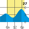 Tide chart for San Diego, California on 2023/06/27
