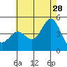 Tide chart for San Diego, California on 2023/06/28