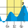 Tide chart for San Diego, California on 2023/06/2