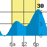 Tide chart for San Diego, California on 2023/06/30