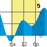 Tide chart for San Diego, California on 2023/06/5