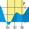 Tide chart for San Diego, California on 2023/06/7