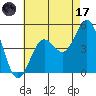 Tide chart for San Diego, California on 2023/07/17