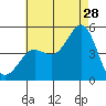 Tide chart for San Diego, California on 2023/07/28