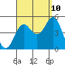Tide chart for San Diego, San Diego Bay, California on 2023/09/10