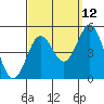 Tide chart for San Diego, San Diego Bay, California on 2023/09/12