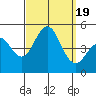 Tide chart for San Diego, San Diego Bay, California on 2023/09/19