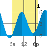 Tide chart for San Diego, San Diego Bay, California on 2023/09/1