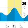 Tide chart for San Diego, San Diego Bay, California on 2023/09/20