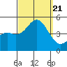 Tide chart for San Diego, San Diego Bay, California on 2023/09/21