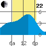Tide chart for San Diego, San Diego Bay, California on 2023/09/22