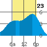 Tide chart for San Diego, San Diego Bay, California on 2023/09/23
