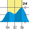 Tide chart for San Diego, San Diego Bay, California on 2023/09/24