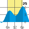 Tide chart for San Diego, San Diego Bay, California on 2023/09/25