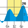 Tide chart for San Diego, San Diego Bay, California on 2023/09/26