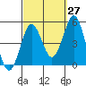 Tide chart for San Diego, San Diego Bay, California on 2023/09/27