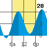 Tide chart for San Diego, San Diego Bay, California on 2023/09/28