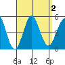 Tide chart for San Diego, San Diego Bay, California on 2023/09/2