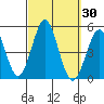 Tide chart for San Diego, San Diego Bay, California on 2023/09/30