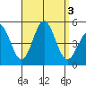 Tide chart for San Diego, San Diego Bay, California on 2023/09/3