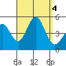Tide chart for San Diego, San Diego Bay, California on 2023/09/4