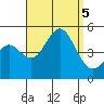 Tide chart for San Diego, San Diego Bay, California on 2023/09/5