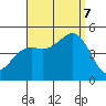 Tide chart for San Diego, San Diego Bay, California on 2023/09/7