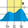 Tide chart for San Diego, San Diego Bay, California on 2023/09/8